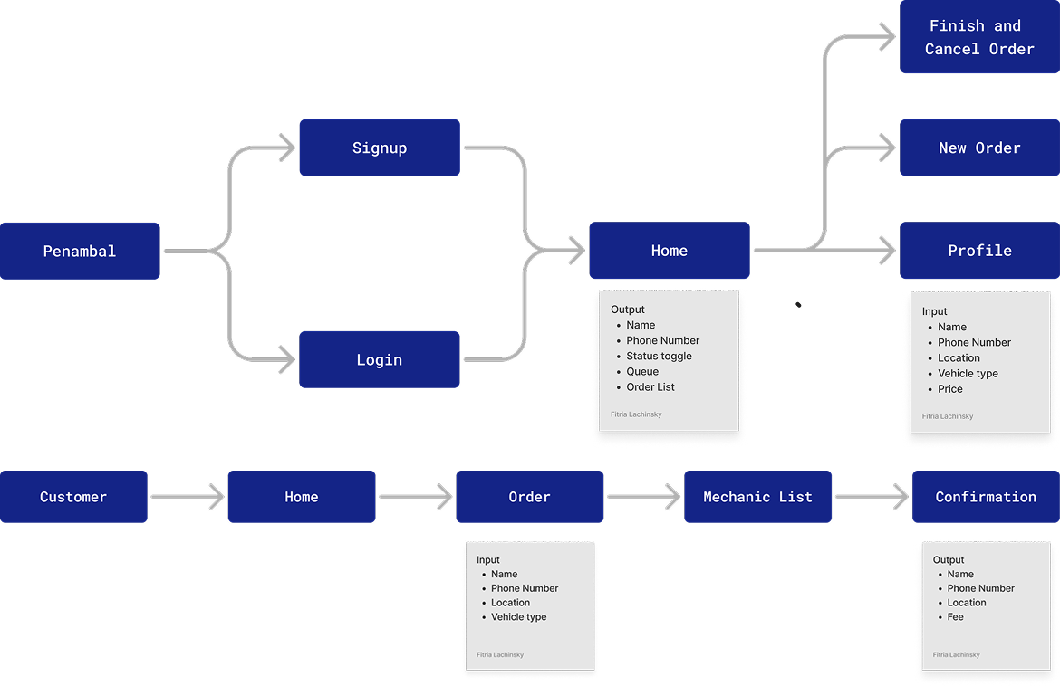 Nambal User Flow